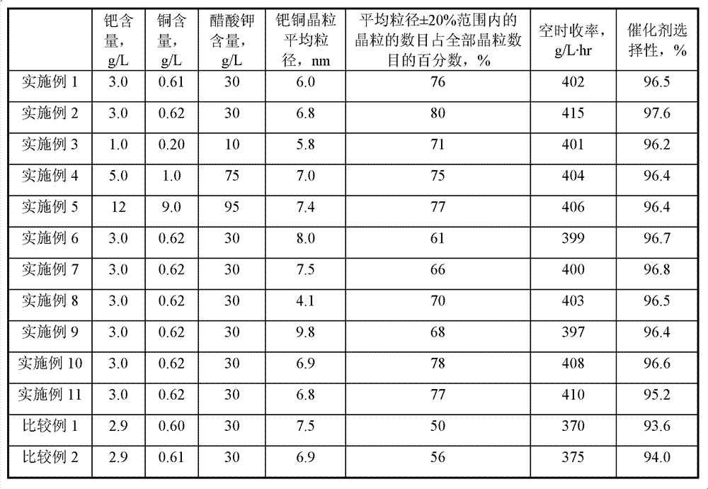 Propenyl ethanoate catalyst and preparation method thereof