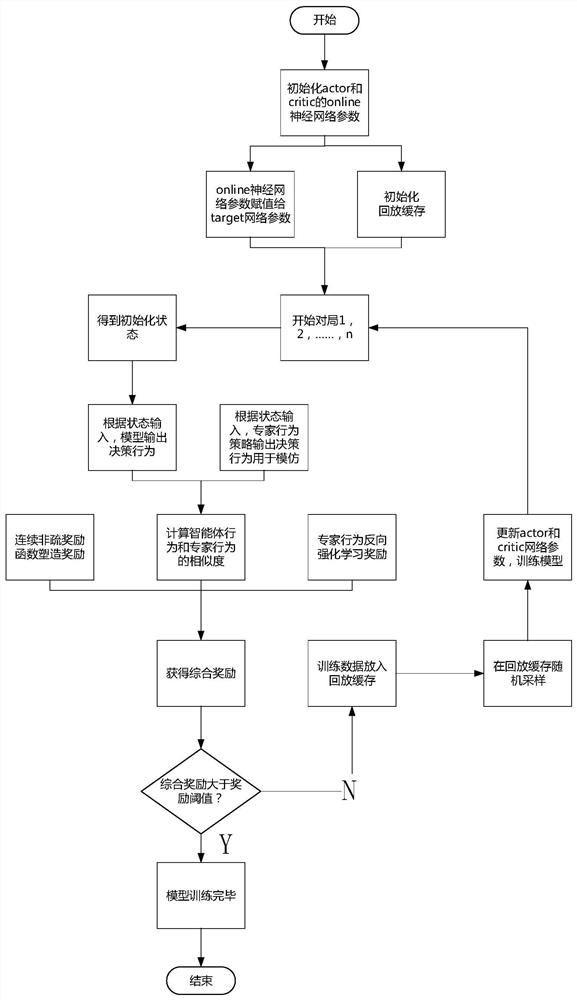 Behavior imitation training method for air intelligent game