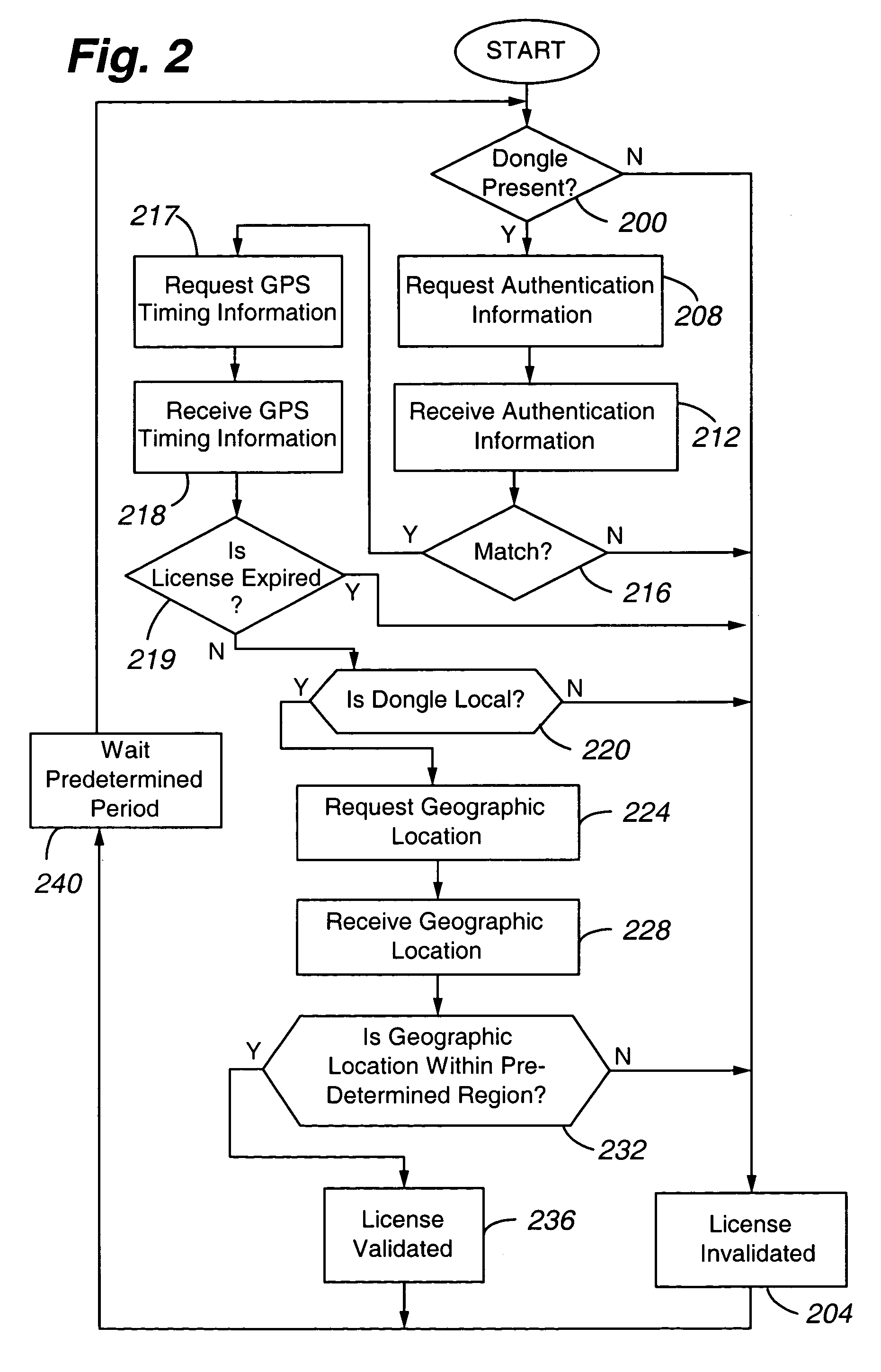 Global positioning system hardware key for software licenses