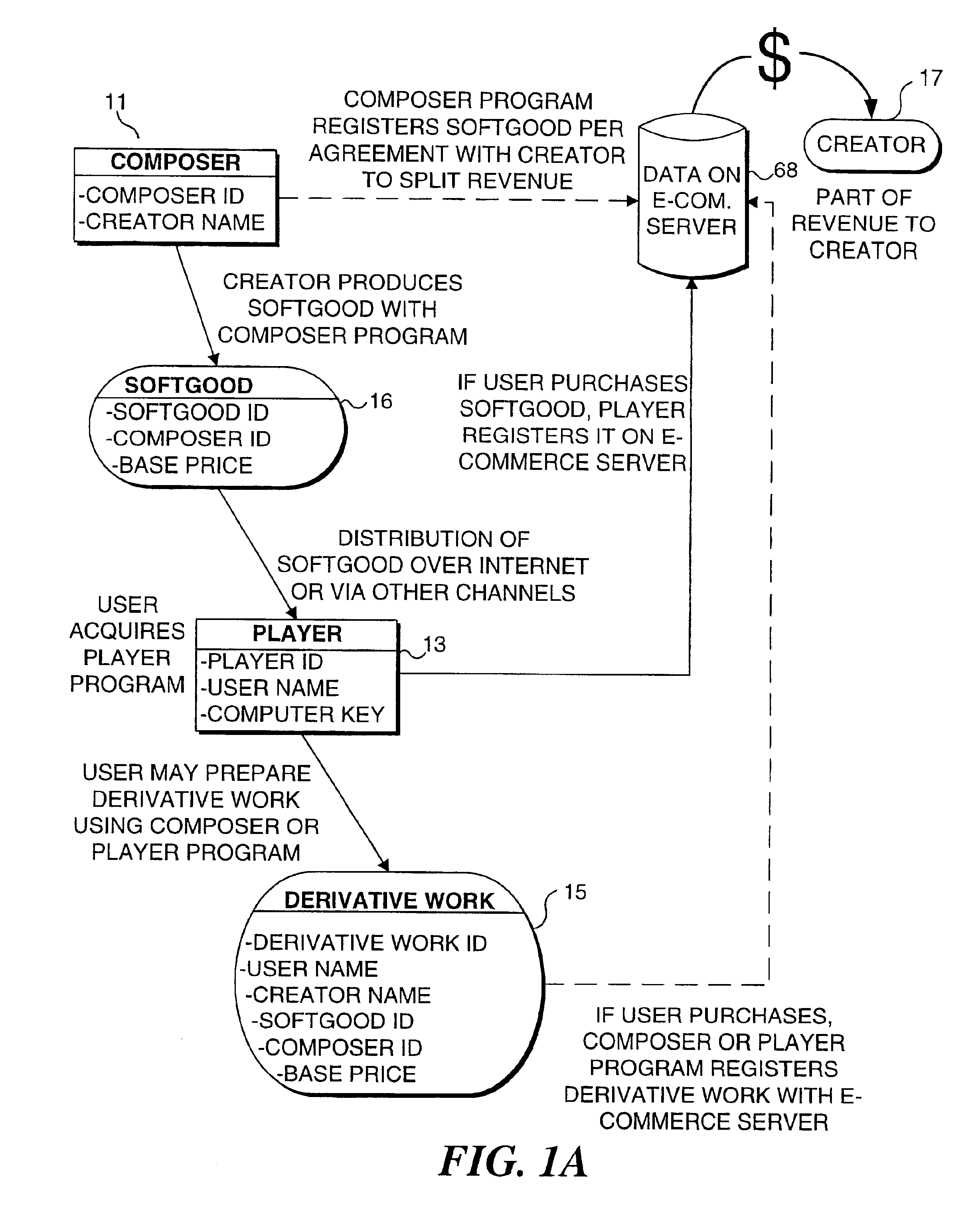 Generating revenue for the use of softgoods that are freely distributed over a network