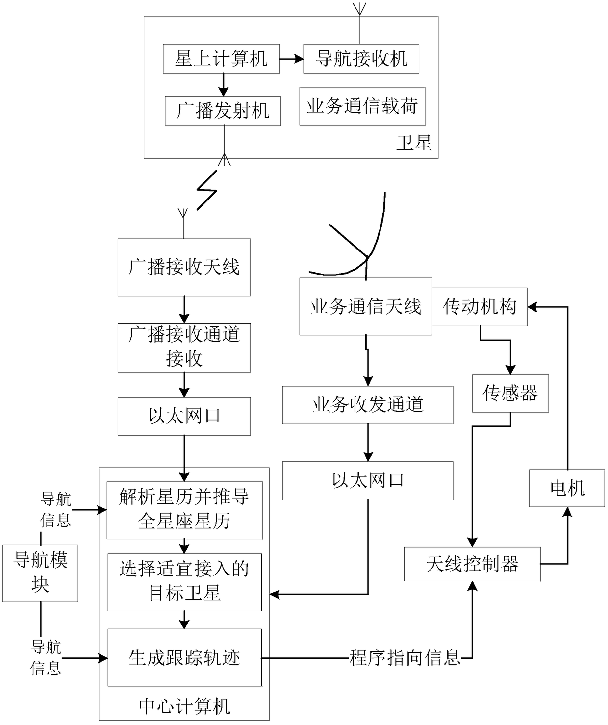 Ephemeris-based low-orbit broadband satellite communication terminal antenna direction acquisition method