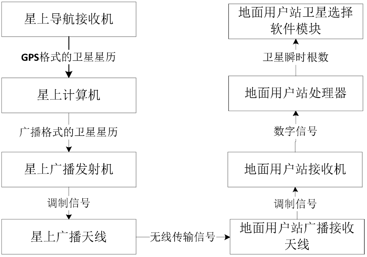 Ephemeris-based low-orbit broadband satellite communication terminal antenna direction acquisition method