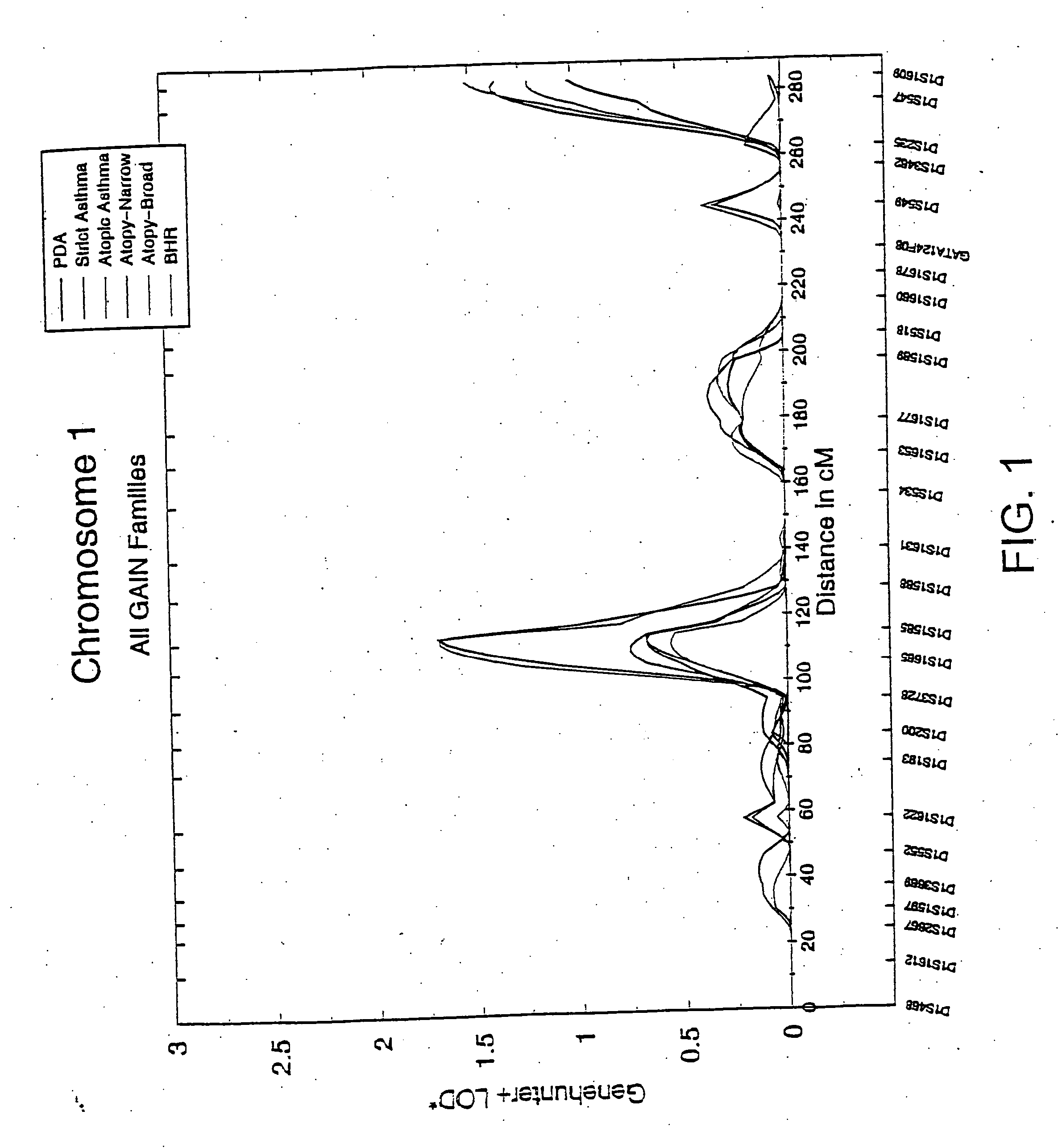 Genetic susceptibility genes for asthma and atopy and asthma-related and atopic-related phenotypes