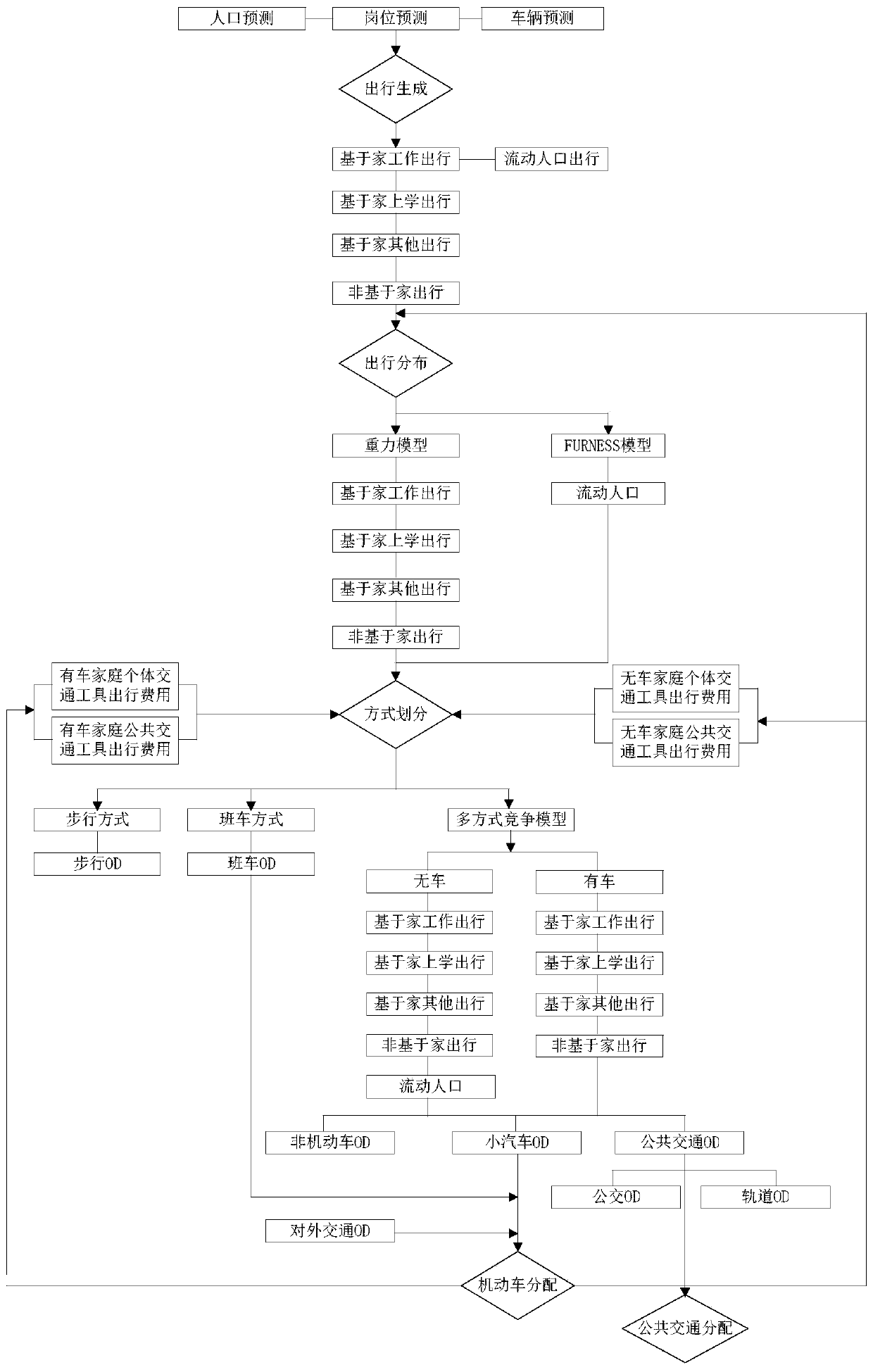 Urban traffic model construction method based on big data