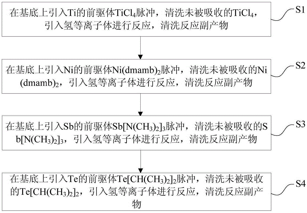 Phase transition thin film material, preparation method thereof and phase transition memory unit