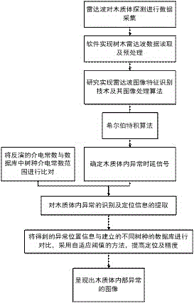 Method for recognizing structure layer inside tree on basis of radar waves