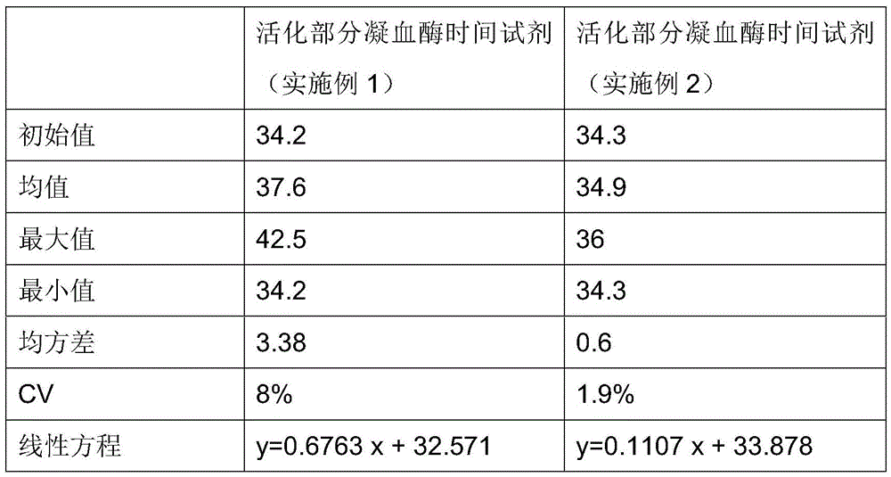 A kind of activated partial thromboplastin time determination reagent and preparation method thereof