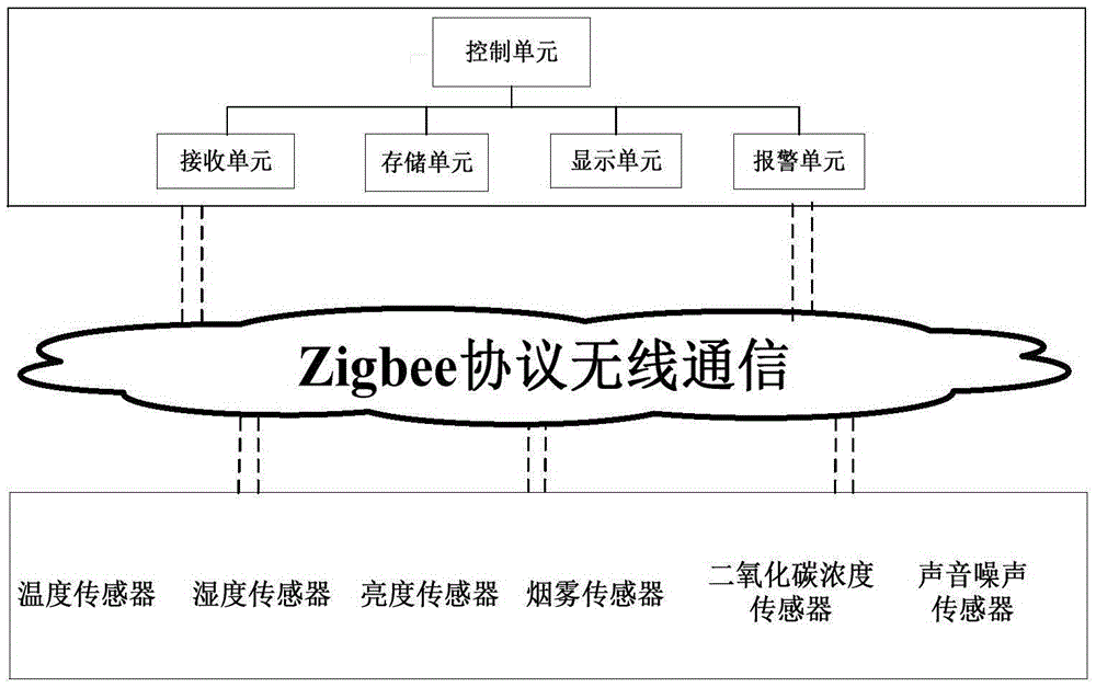 Passenger station operation environment comprehensive monitoring system and method based on sensor network