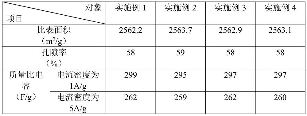 Activated carbon material applied to supercapacitor electrode material