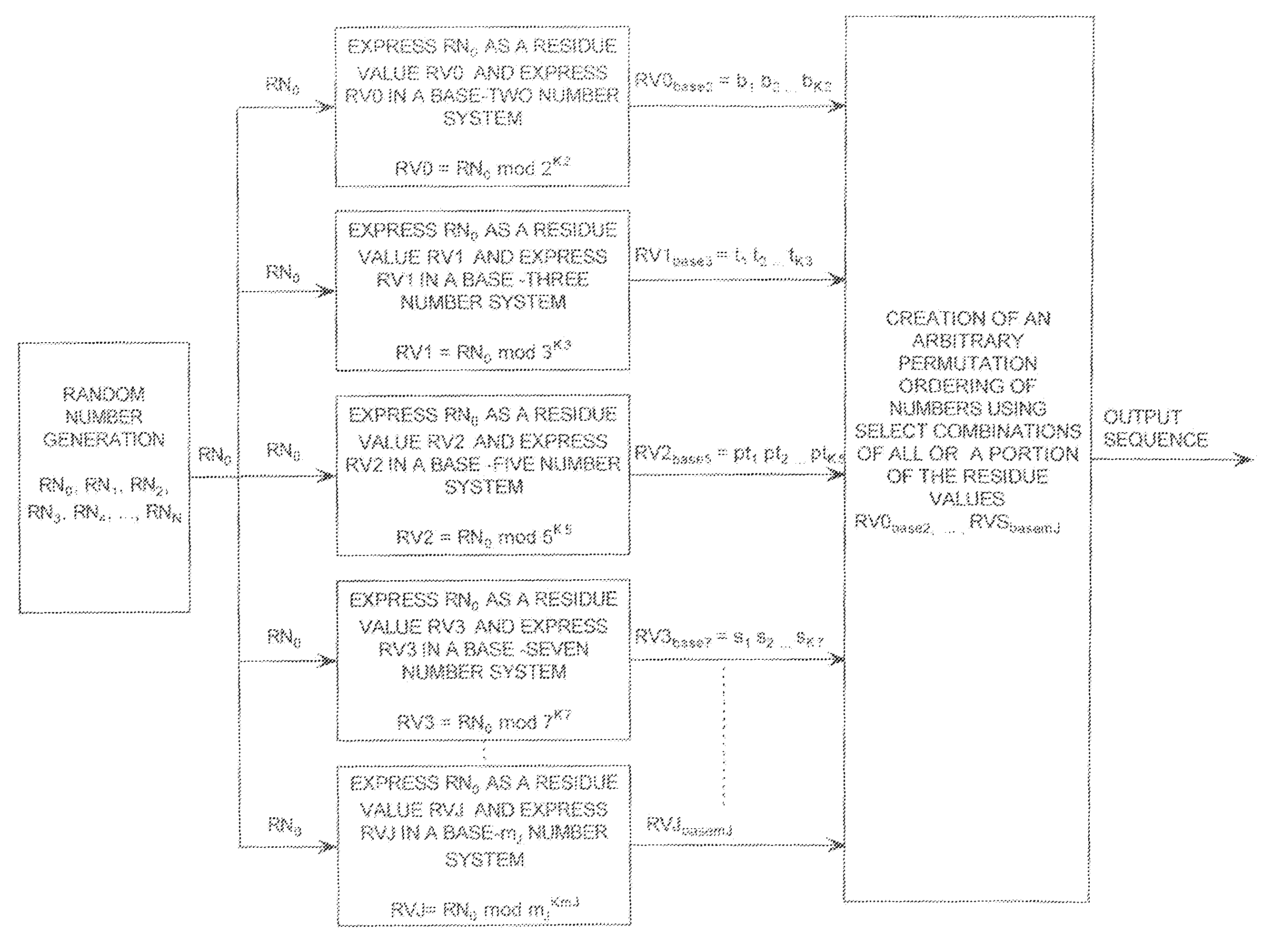 Cryptographic system configured for extending a repetition period of a random sequence