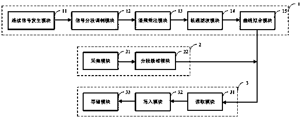 Method and device for acquiring frequency offset by utilizing pre-fitting phase-locked frequency difference value