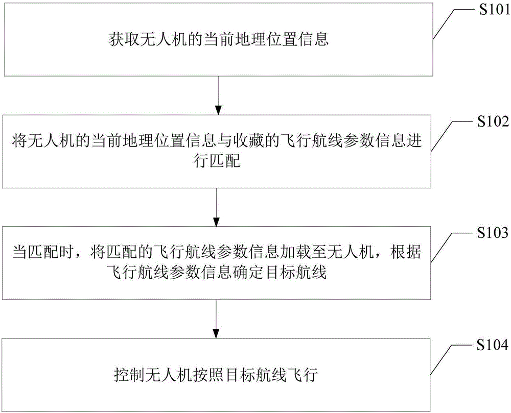 Flight control method and device for unmanned planes