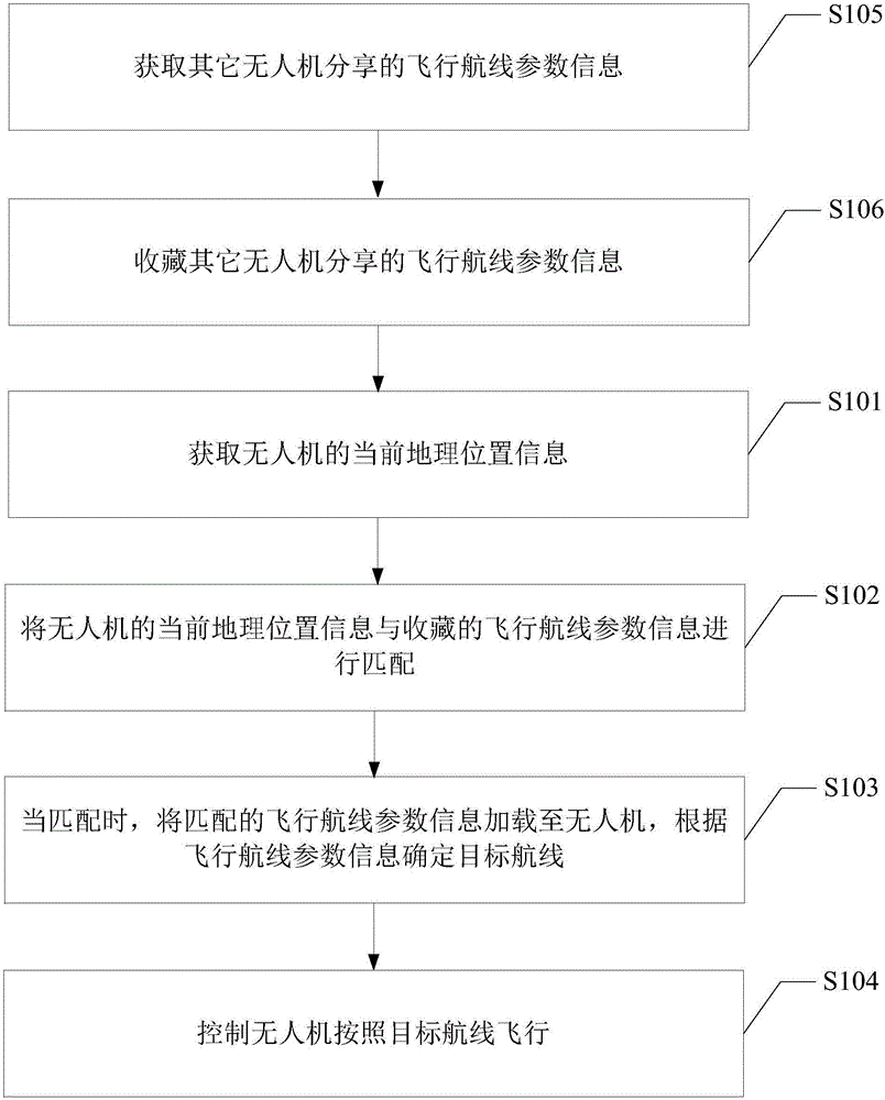 Flight control method and device for unmanned planes