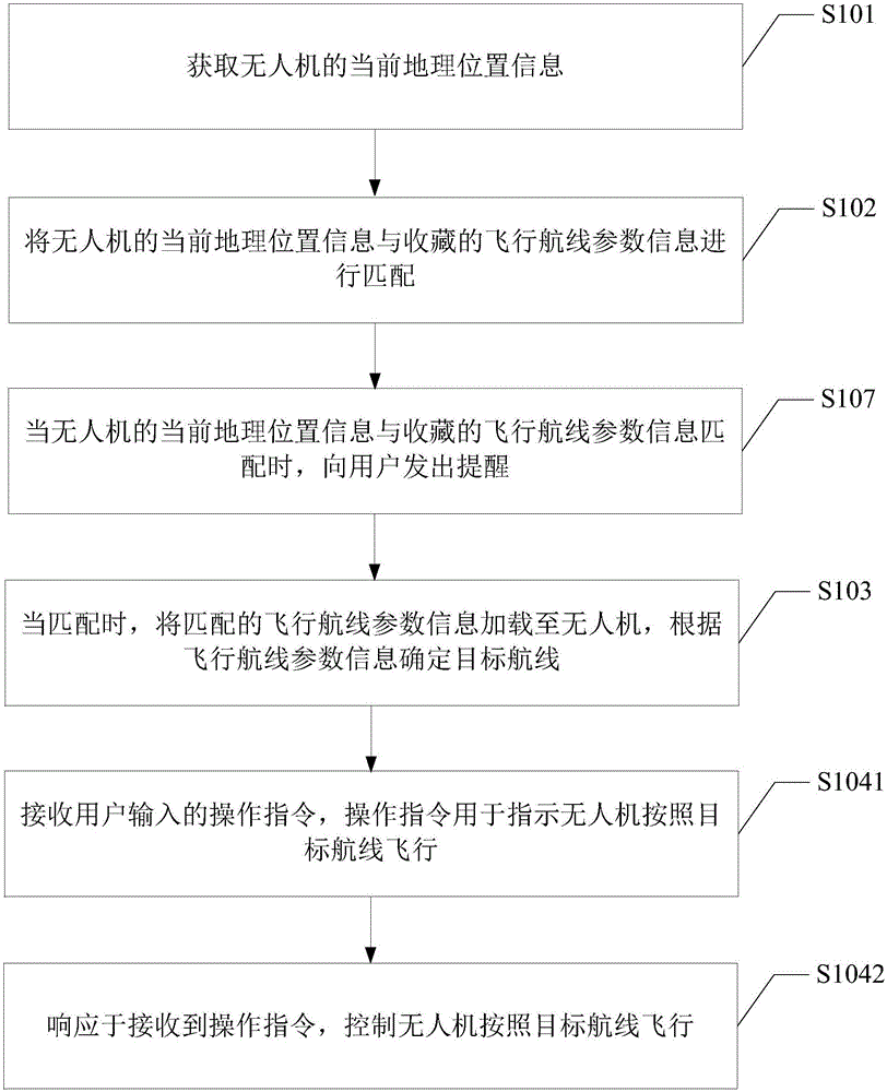 Flight control method and device for unmanned planes