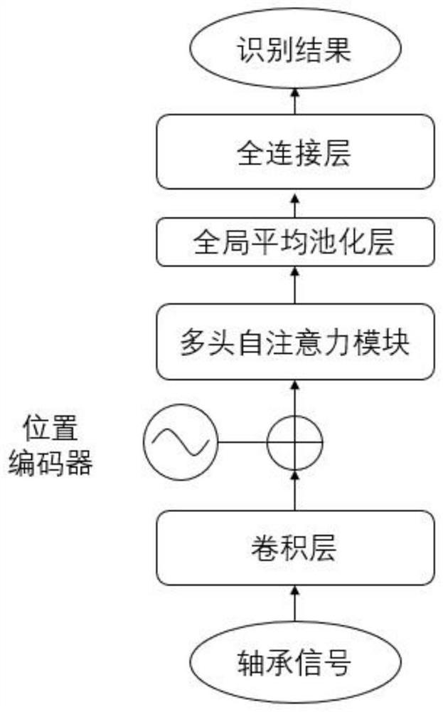 Bearing fault detection method based on convolution multi-head self-attention mechanism