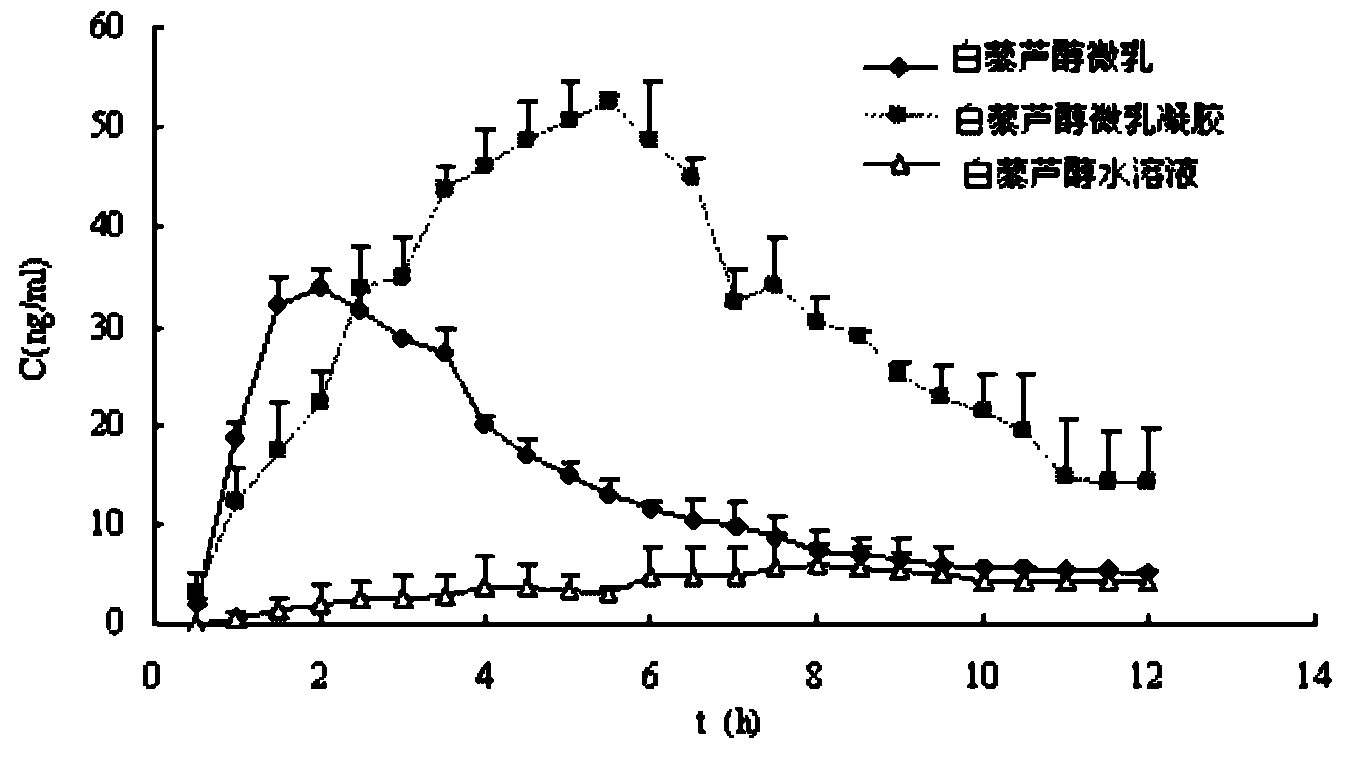 Micro-emulsion thermosensitive gel for skin external use and preparation method thereof