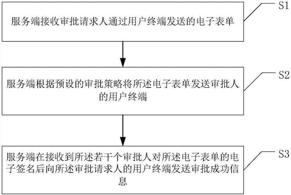 Approving method and system and service end