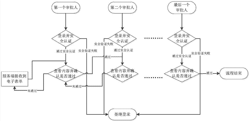 Approving method and system and service end