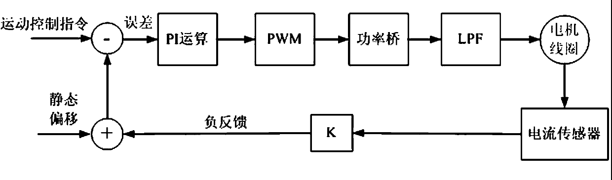 A method of improving the control accuracy of the coil current driver of the maglev planar motor