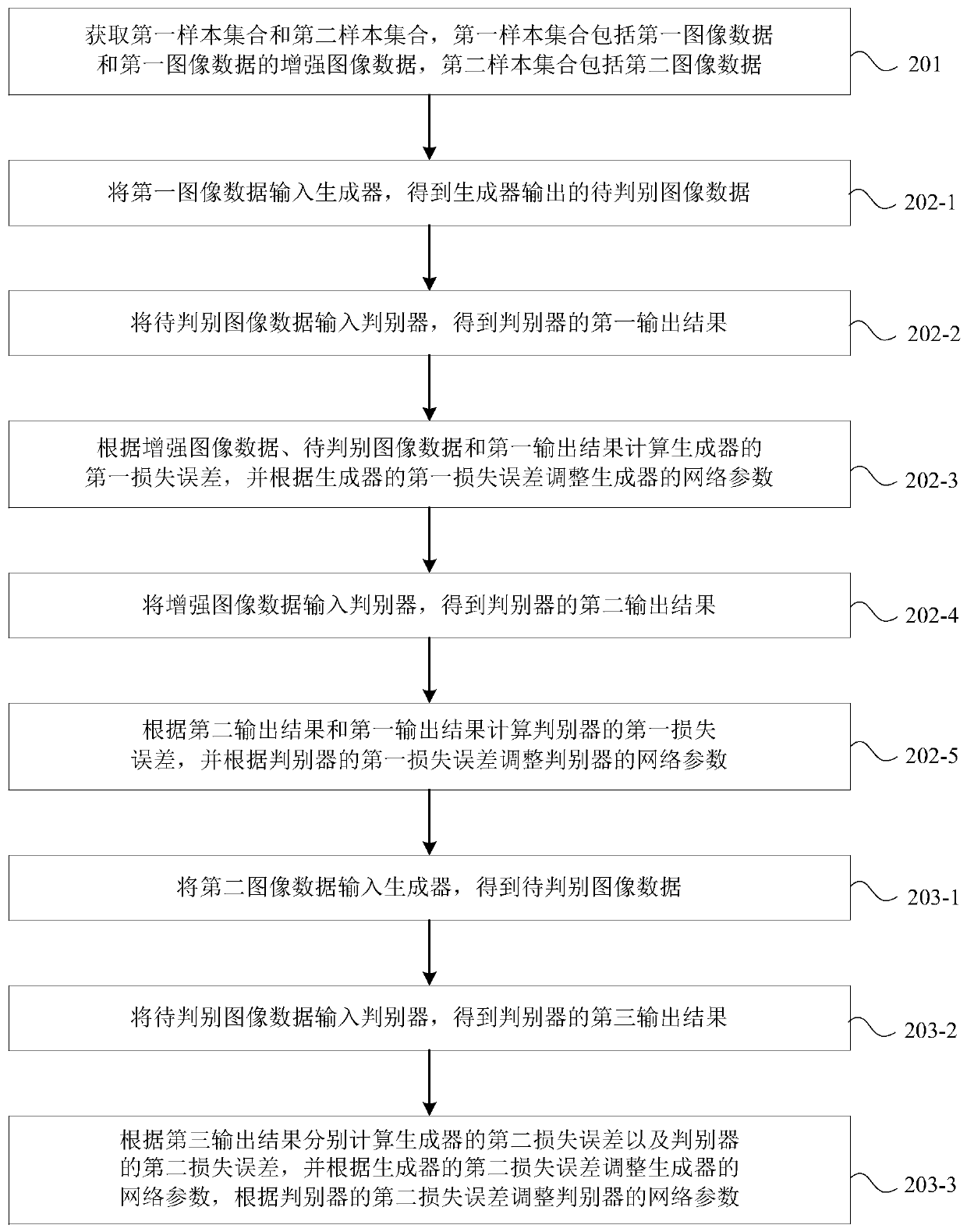 Generative adversarial network training method and device and image enhancement method and device