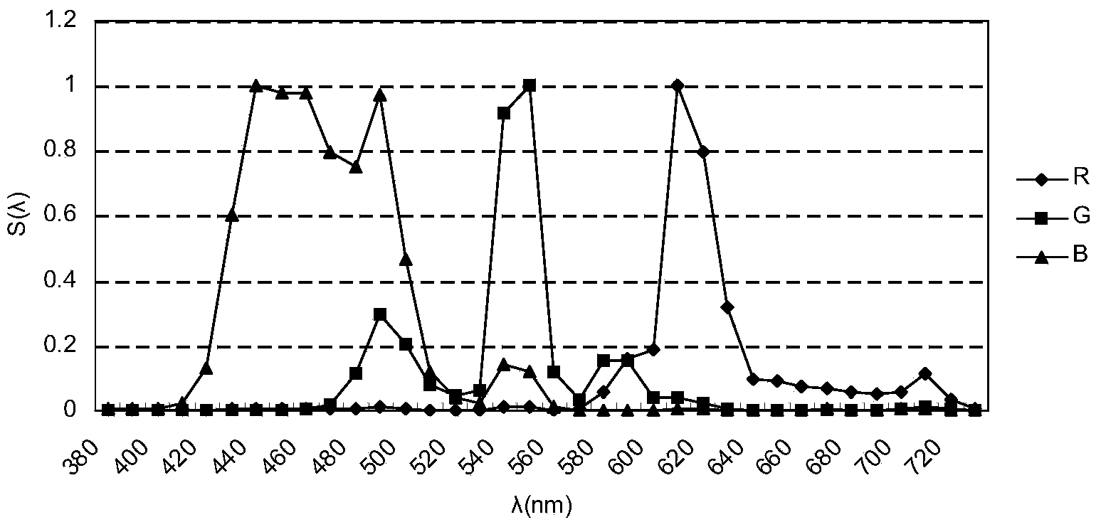 Method for classifying observer color matching functions