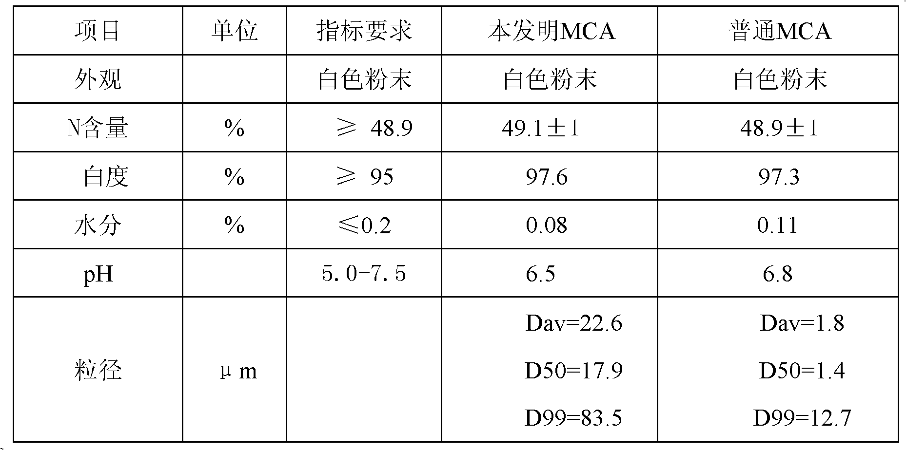 Method for preparing melamine cyanurate with large particle size and wide distribution