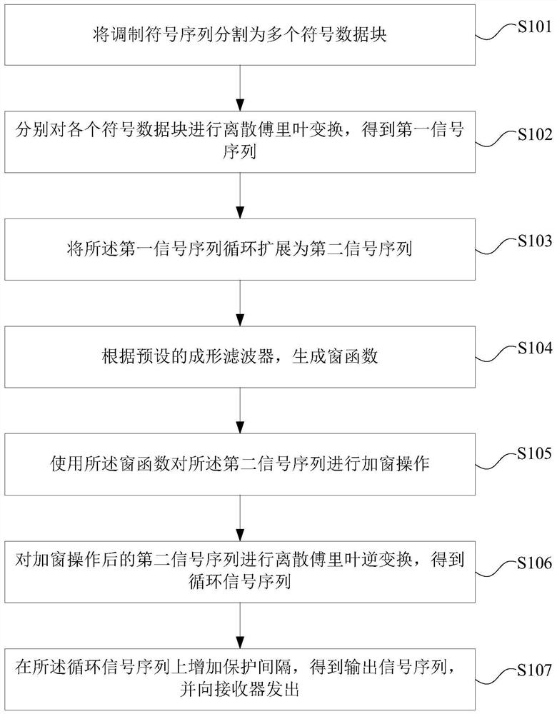 DFT-based ftn block transmission method, transmitter, receiver and system