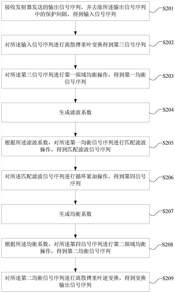 DFT-based ftn block transmission method, transmitter, receiver and system