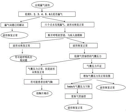 Special breathing machine for accurately controlling pressure of artificial airway airbag based on breathing machine waveform