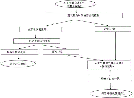 Special breathing machine for accurately controlling pressure of artificial airway airbag based on breathing machine waveform