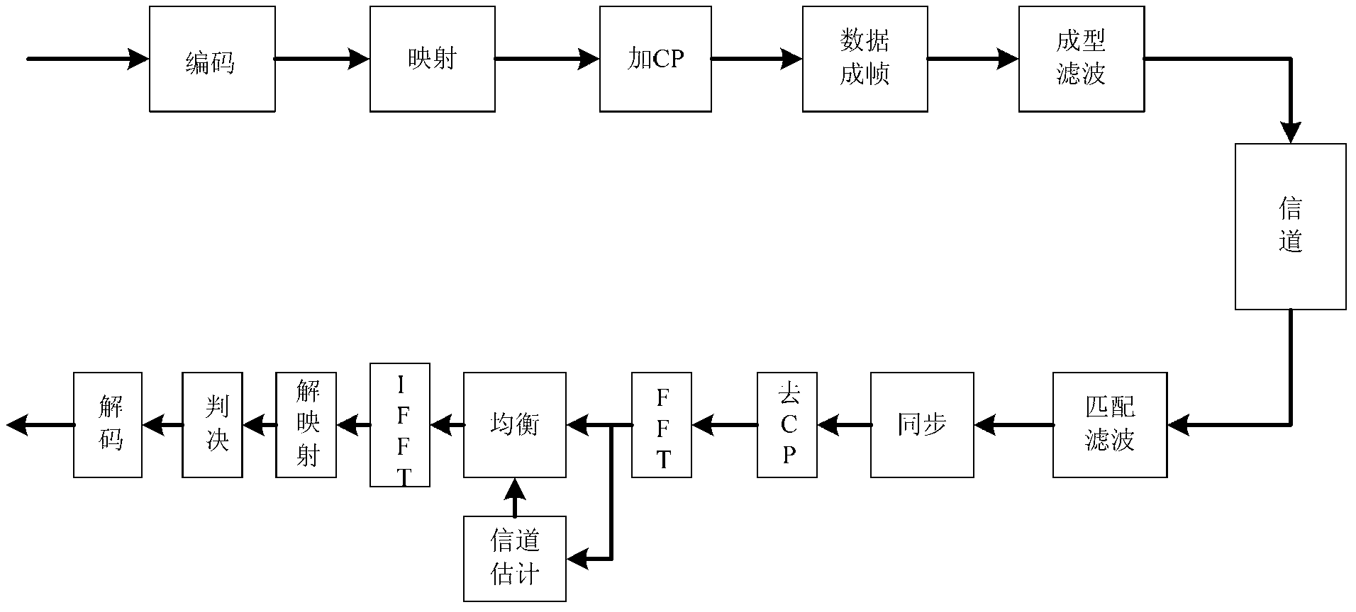 Channel estimation method based on unique word in single carrier frequency domain equalization system