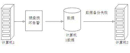 Data resource pre-warning method based on hard disk performances