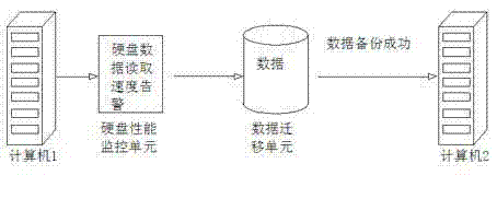 Data resource pre-warning method based on hard disk performances