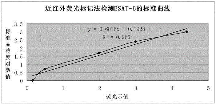 Mycobacterium tuberculosis ESAT-6 protein detection kit, as well as preparation method and use method