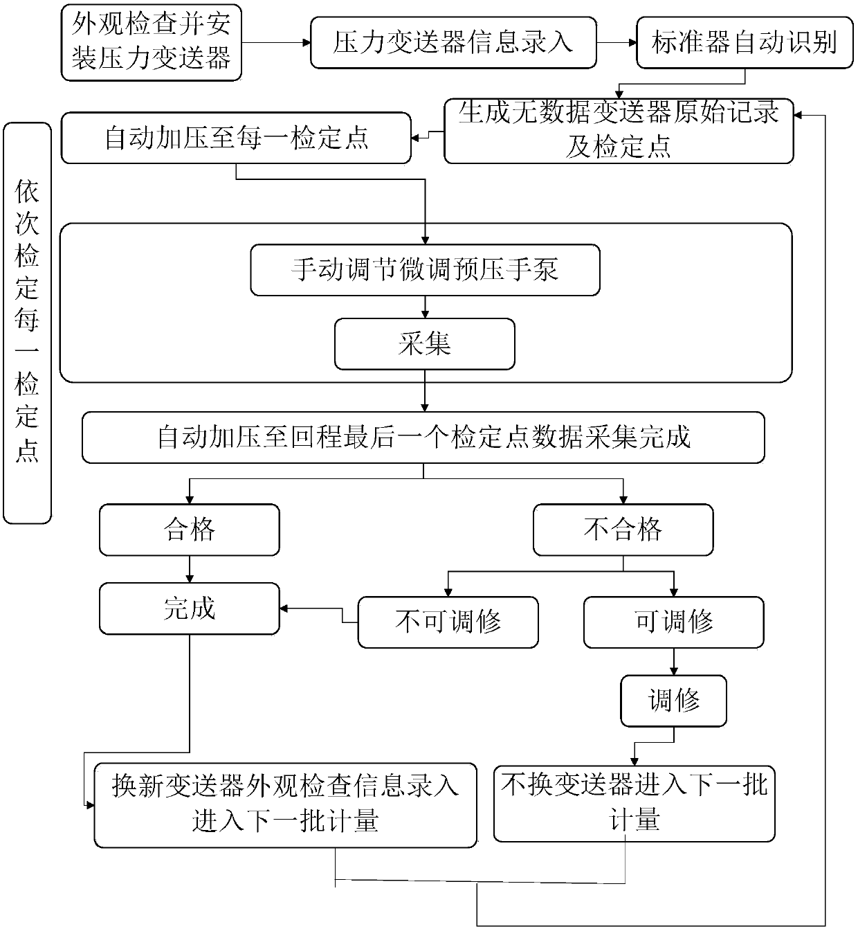 Automatic pressure transmitter batch measurement and verification system and method