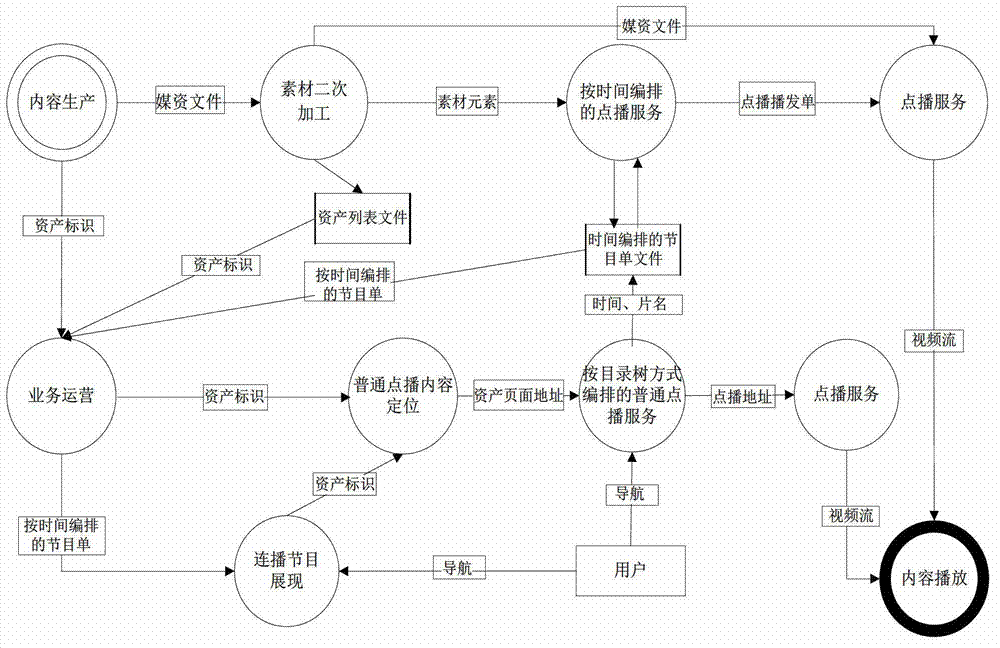 Video on demand system and method