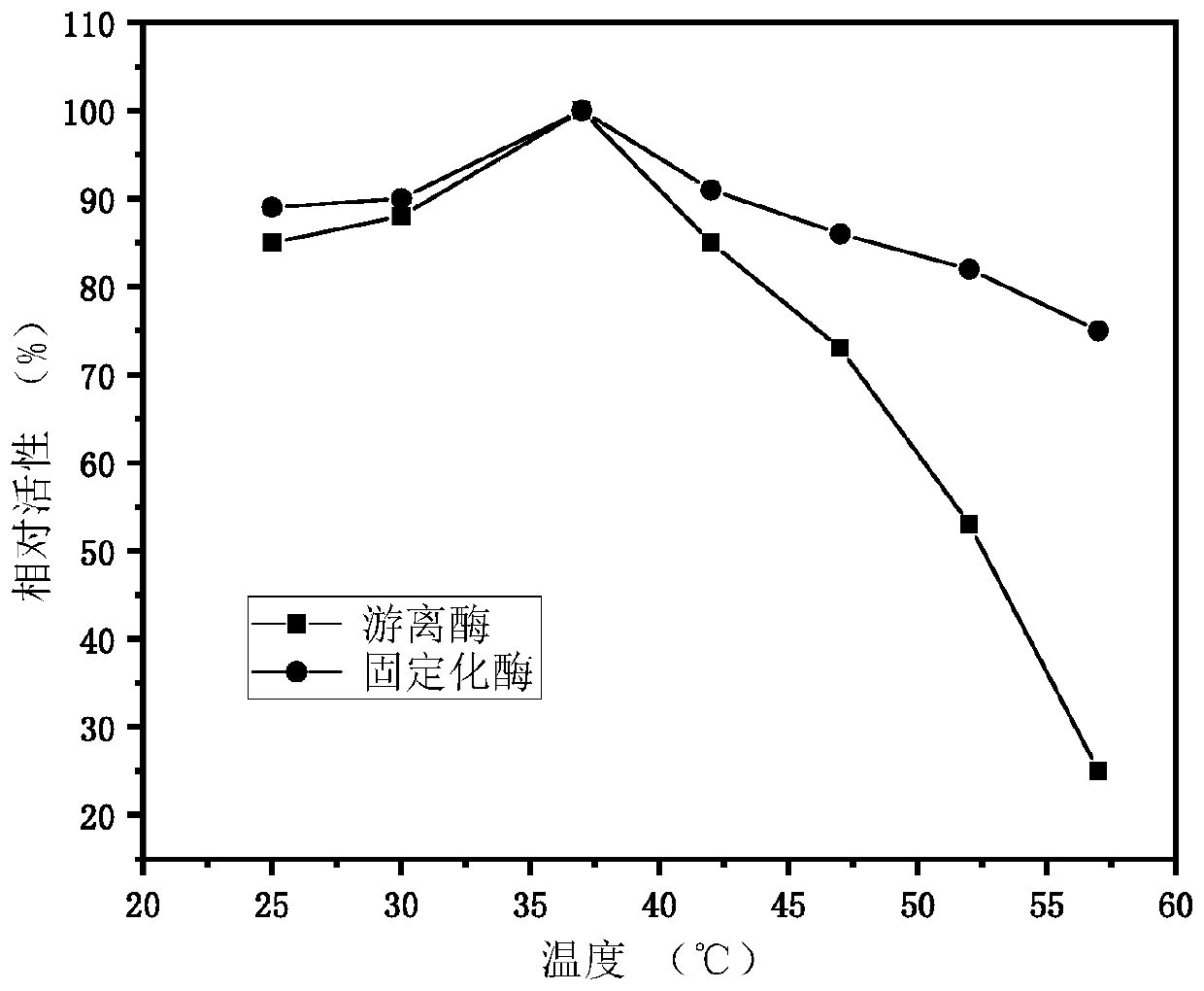 Method for producing 1,5-pentanediamine through immobilized lysine decarboxylase