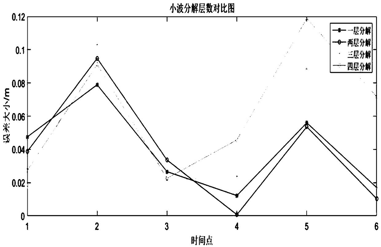 Wave height prediction method based on wavelet decomposition-neural network