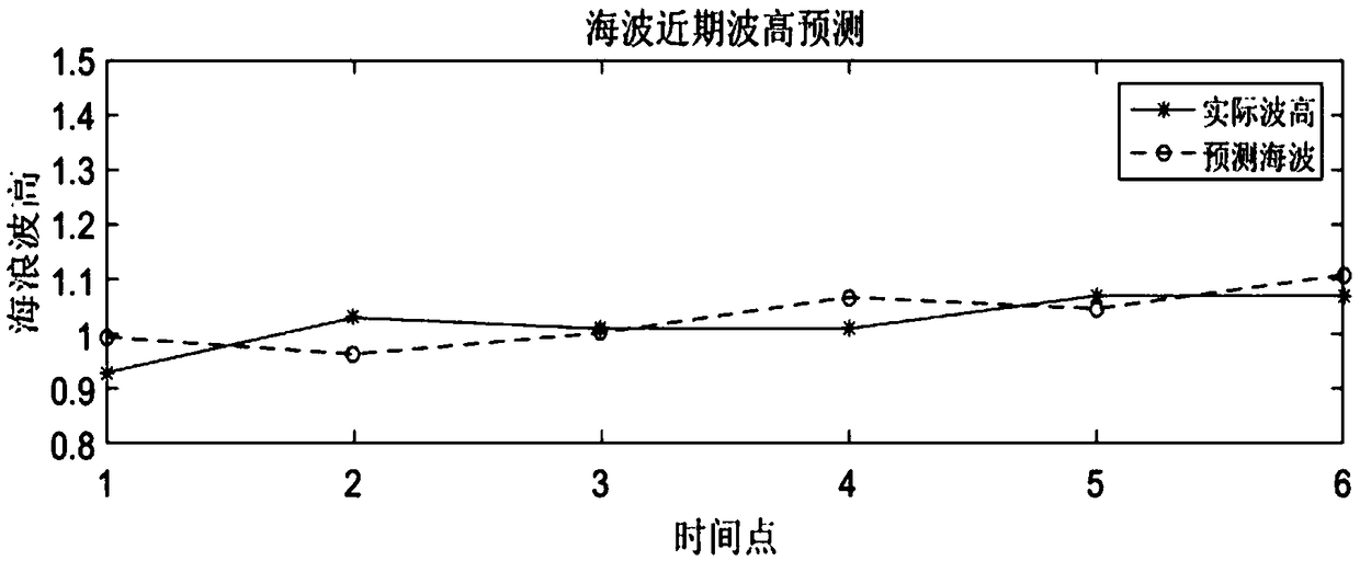 Wave height prediction method based on wavelet decomposition-neural network