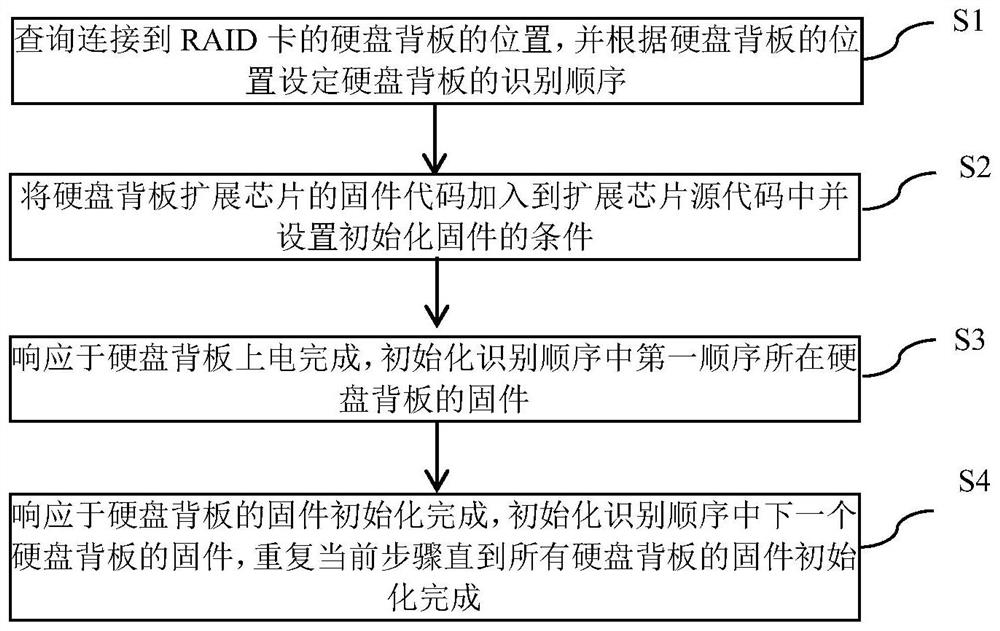 Method, device and equipment for avoiding disorder of hard disk backboard and readable medium