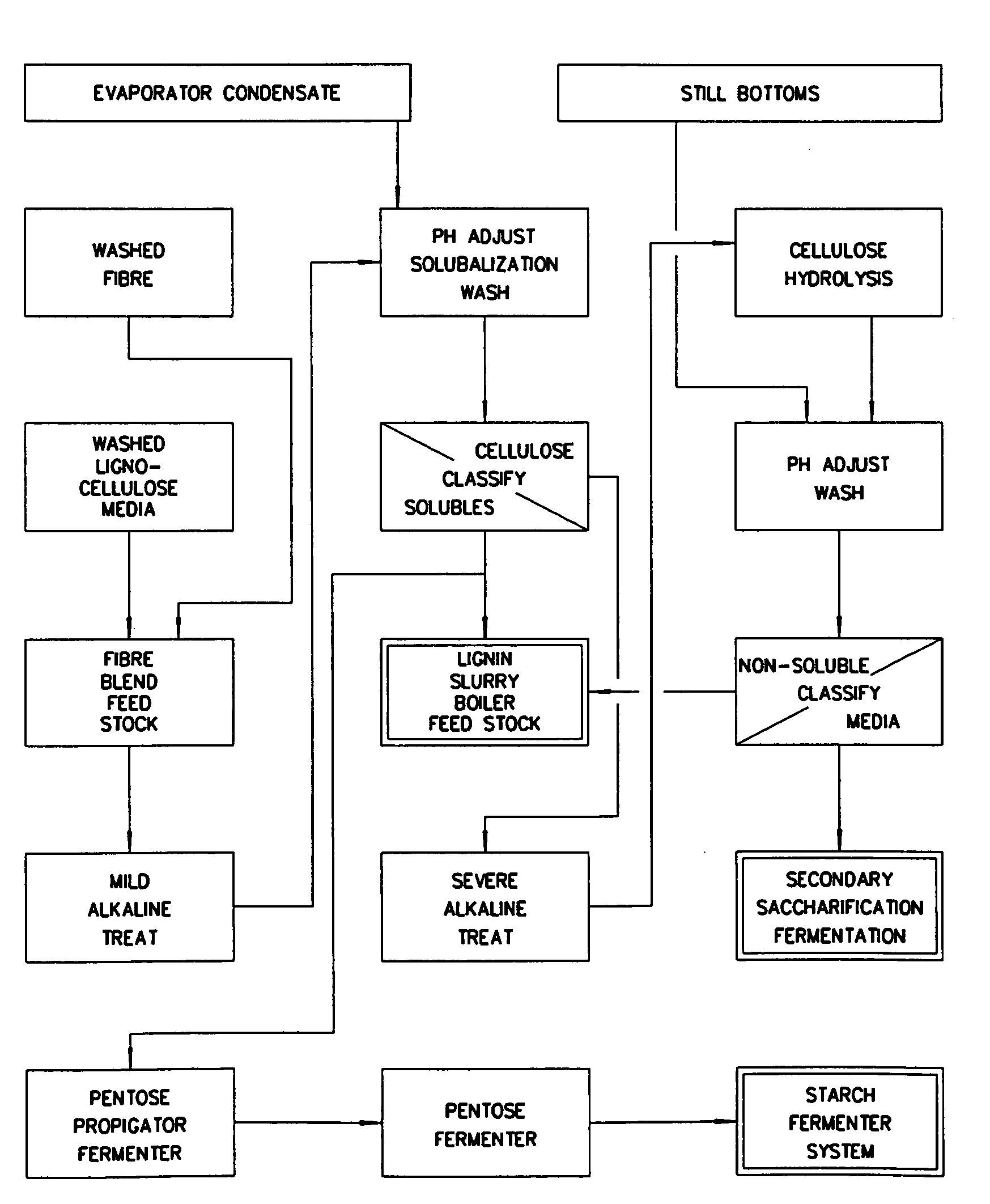 Corn and fiber refining