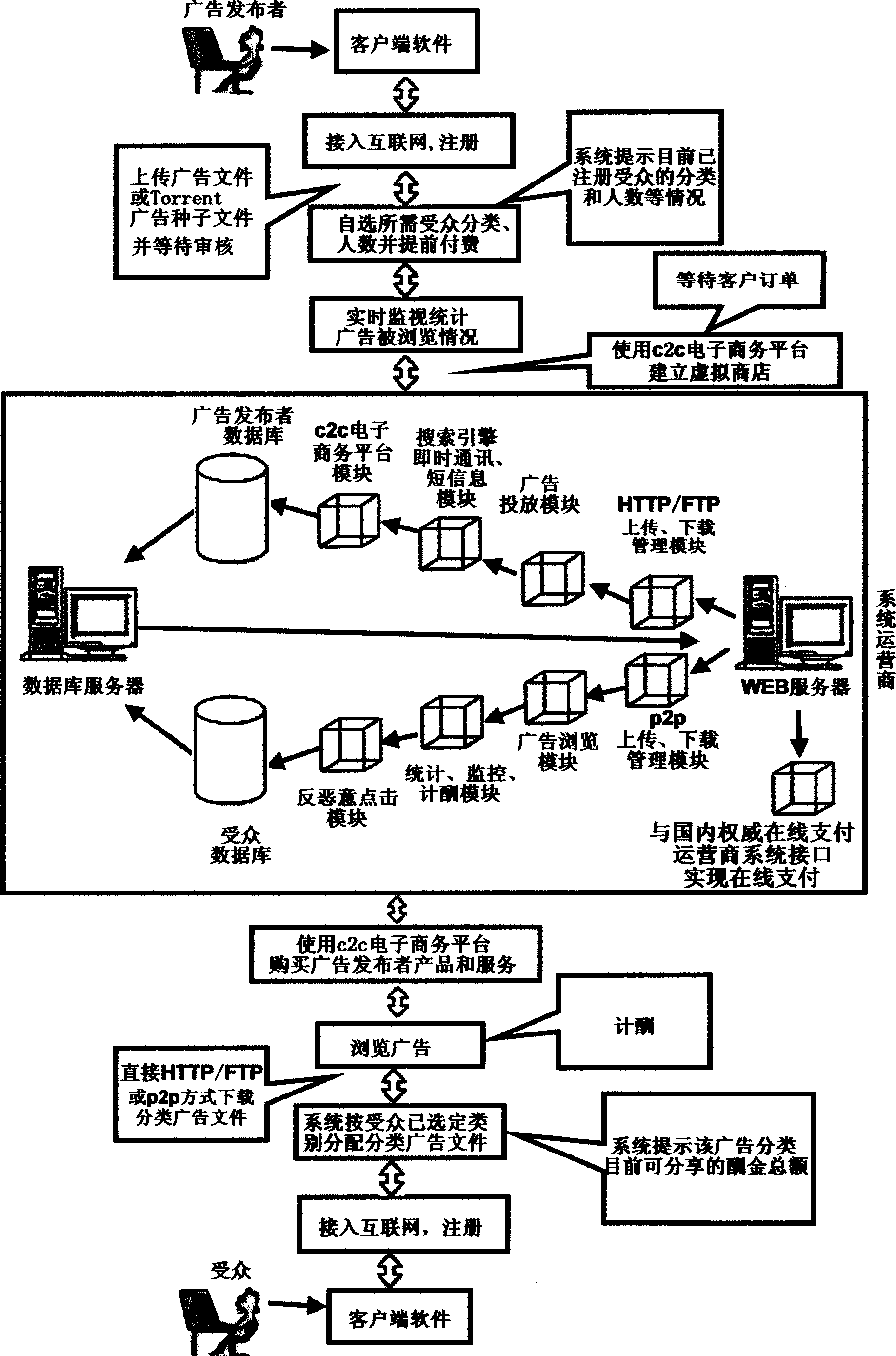 Internet sort advertisement electronic commercial system according to advertising fee to decide target receptor masses number