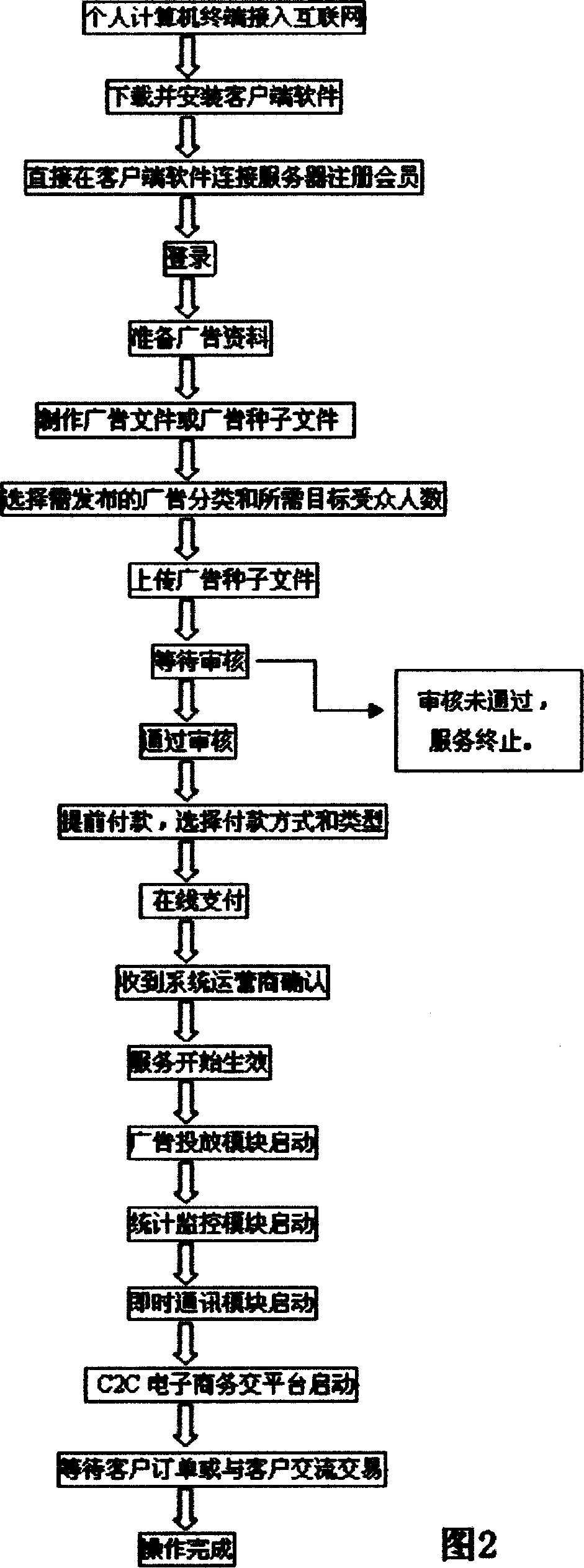 Internet sort advertisement electronic commercial system according to advertising fee to decide target receptor masses number