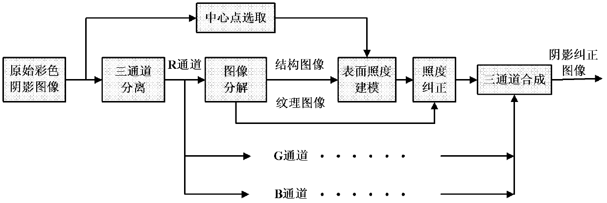 Single color image shadow removal method based on illumination surface modeling