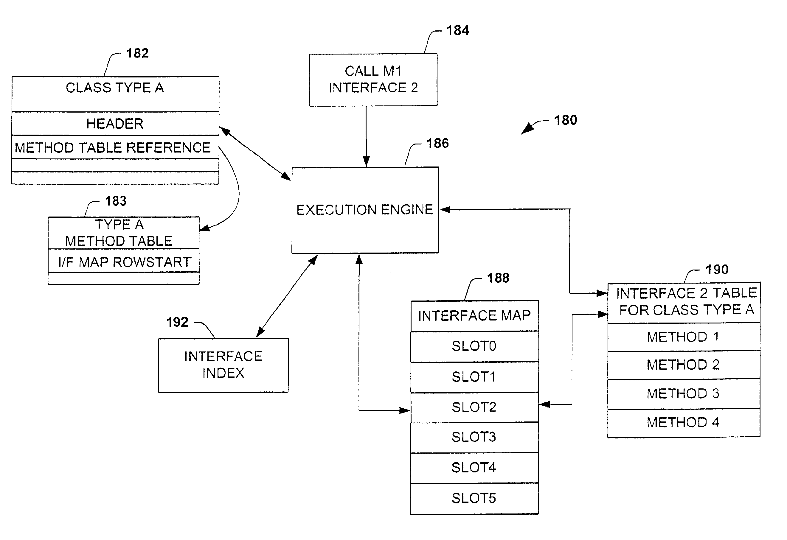 Interface invoke mechanism