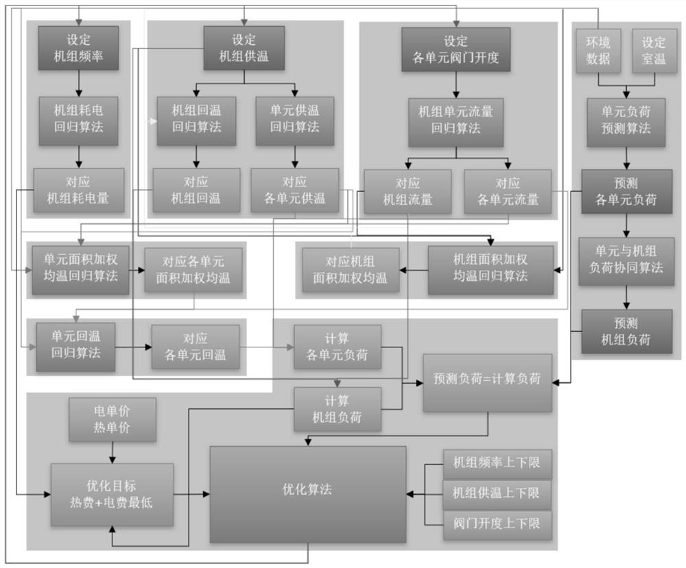 Centralized heating secondary side regulation and control method based on artificial intelligence and optimization algorithm