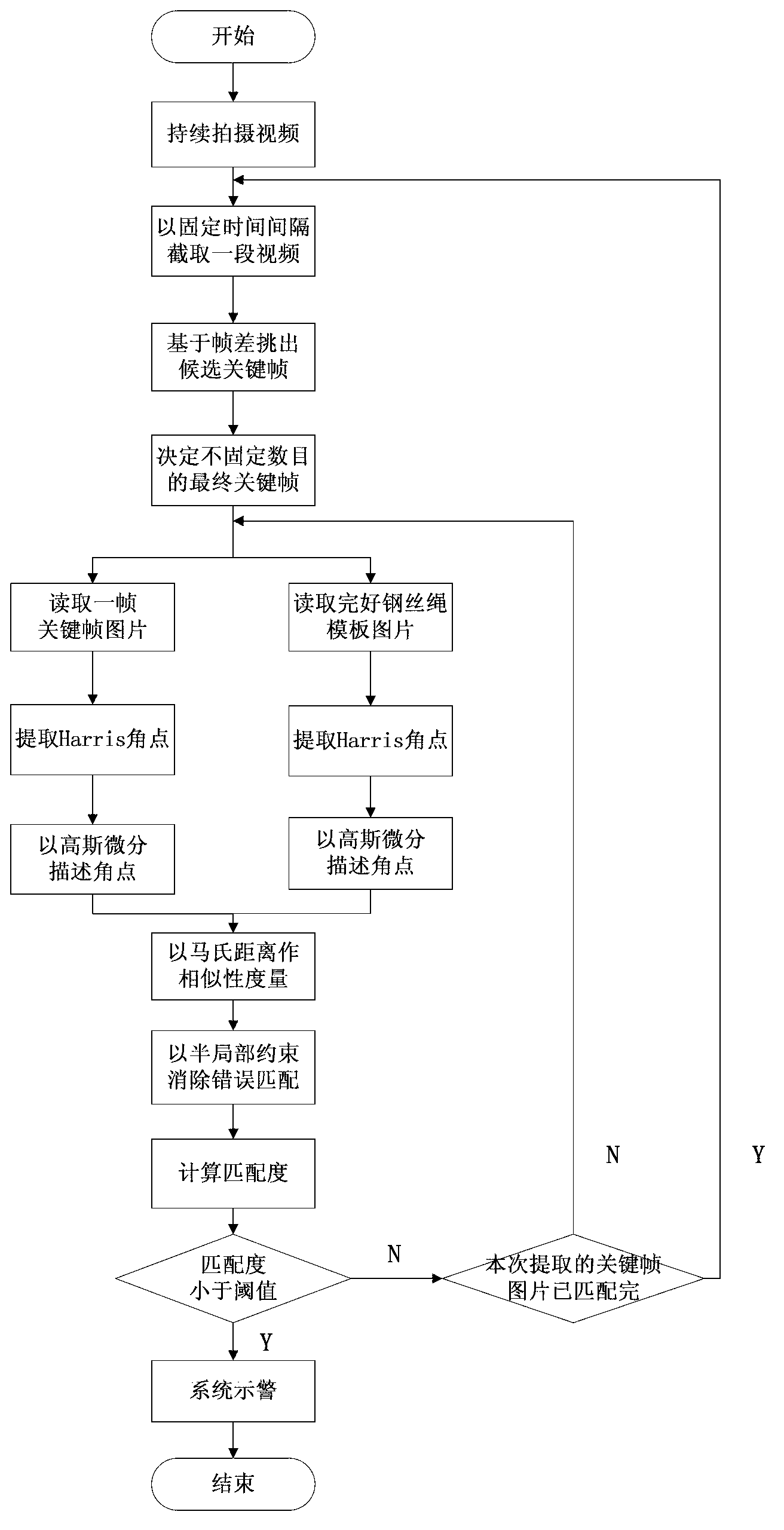 Steel wire rope surface damage detection method based on image matching