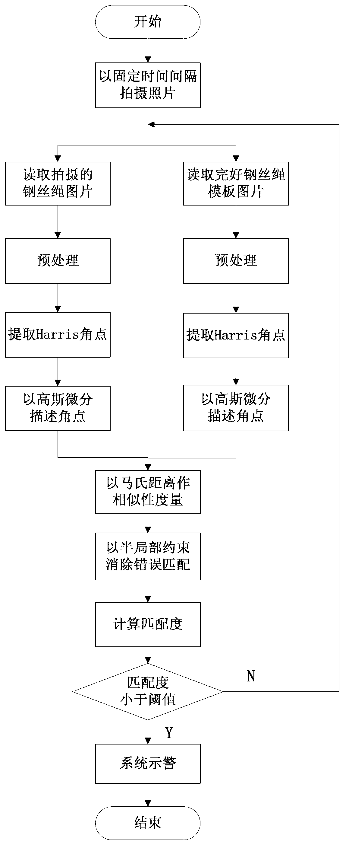 Steel wire rope surface damage detection method based on image matching