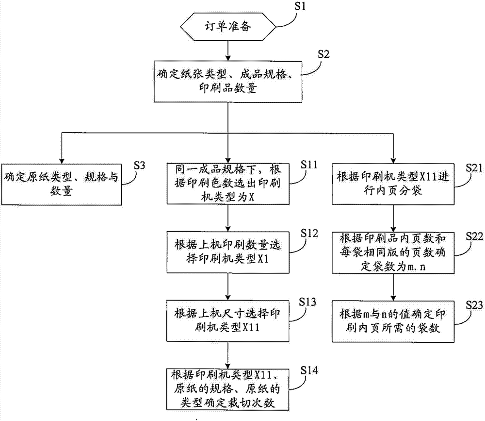 Sheet-fed printing paper cutting method