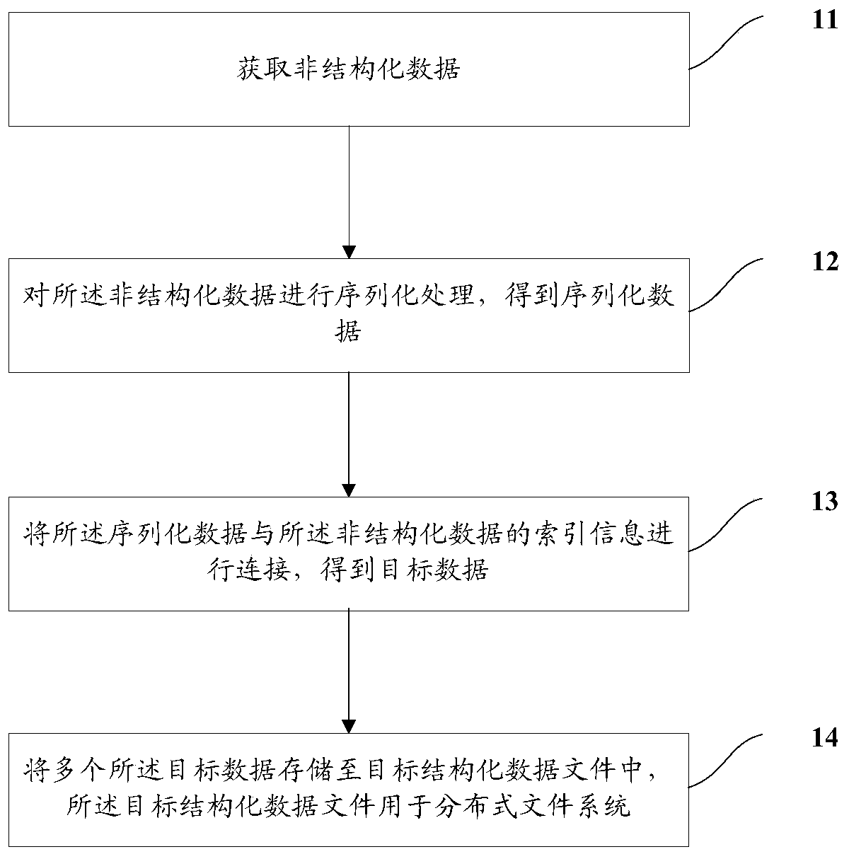 Unstructured data processing method and unstructured data processing system